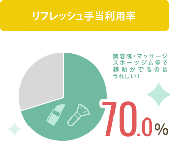 ビューティー手当利用率70.0%