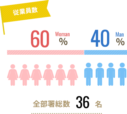 従業員数全部署総数36名