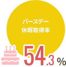 バースデー休暇取得率54.3%