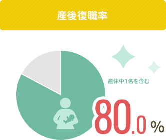 産後復帰率80.0%