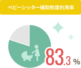 ベビーシッター補助制度利用率83.3%