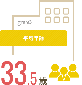 平均年齢33.5歳