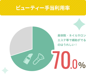 ビューティー手当利用率70.0%