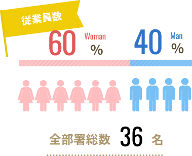 女性60%:男性40%